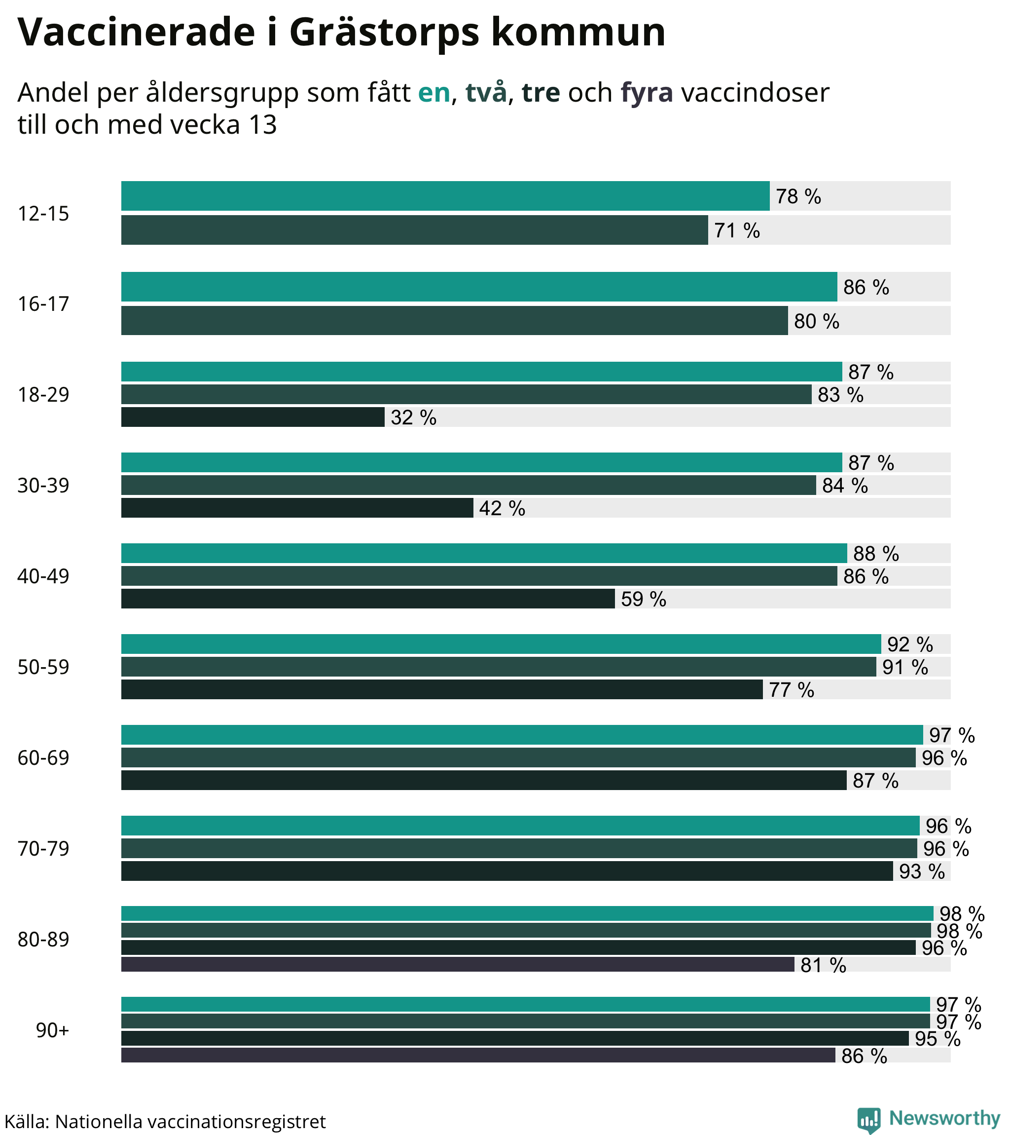 Graf över vaccinerade per åldersgrupp